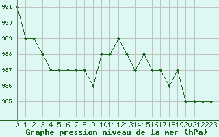 Courbe de la pression atmosphrique pour Ruffiac (47)