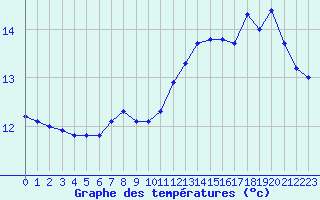 Courbe de tempratures pour Saint-Martin-du-Bec (76)