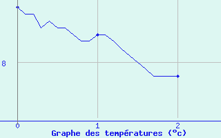 Courbe de tempratures pour Blain (44)