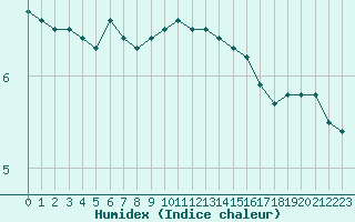 Courbe de l'humidex pour Metz (57)