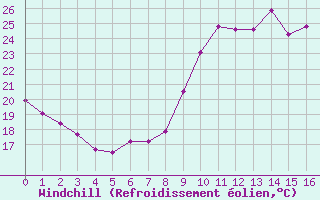 Courbe du refroidissement olien pour Metz-Nancy-Lorraine (57)