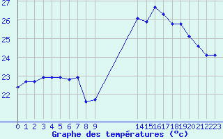 Courbe de tempratures pour Agde (34)