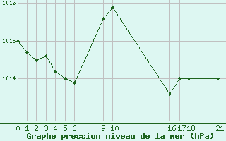 Courbe de la pression atmosphrique pour Herserange (54)