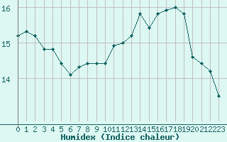 Courbe de l'humidex pour Sauteyrargues (34)