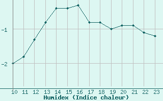 Courbe de l'humidex pour Bonnecombe - Les Salces (48)