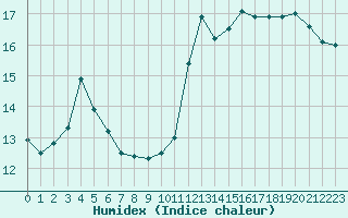 Courbe de l'humidex pour Les Pennes-Mirabeau (13)