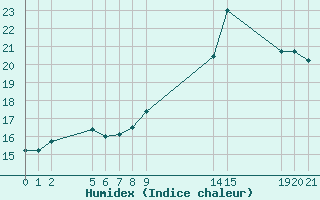 Courbe de l'humidex pour Verngues - Hameau de Cazan (13)