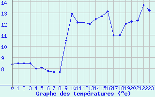 Courbe de tempratures pour Cap Pertusato (2A)