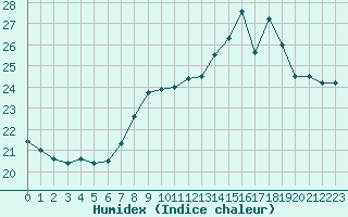 Courbe de l'humidex pour Chteaudun (28)