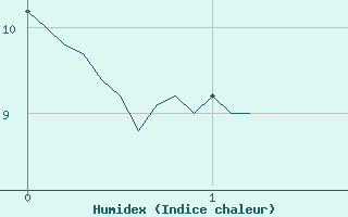 Courbe de l'humidex pour Renno (2A)