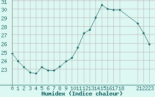 Courbe de l'humidex pour Colmar-Ouest (68)