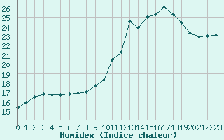 Courbe de l'humidex pour Toulouse-Blagnac (31)