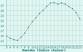 Courbe de l'humidex pour Clermont de l'Oise (60)