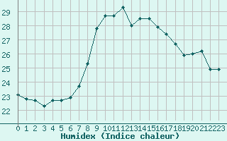 Courbe de l'humidex pour Cap Cpet (83)