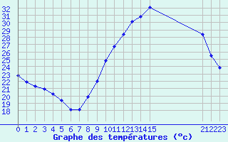 Courbe de tempratures pour Grandfresnoy (60)