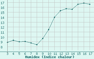 Courbe de l'humidex pour Blus (40)