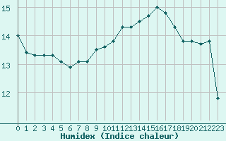 Courbe de l'humidex pour Quimperl (29)