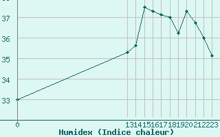 Courbe de l'humidex pour Cabestany (66)