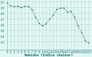 Courbe de l'humidex pour Souprosse (40)