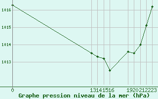 Courbe de la pression atmosphrique pour Saint-Haon (43)