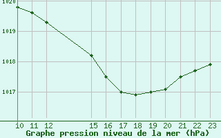 Courbe de la pression atmosphrique pour La Beaume (05)