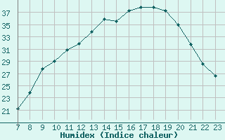 Courbe de l'humidex pour Valence d'Agen (82)