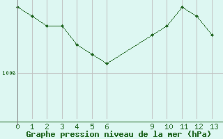 Courbe de la pression atmosphrique pour Fains-Veel (55)