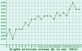 Courbe de la pression atmosphrique pour Turretot (76)