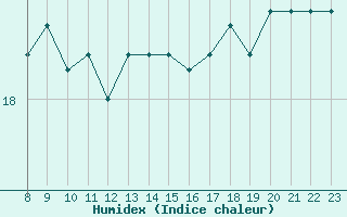 Courbe de l'humidex pour Gruissan (11)