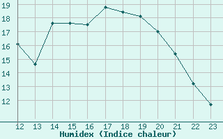 Courbe de l'humidex pour Lons-le-Saunier (39)