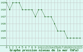 Courbe de la pression atmosphrique pour Marquise (62)