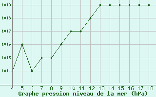 Courbe de la pression atmosphrique pour Blus (40)