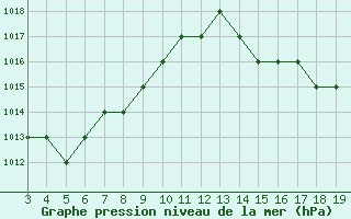 Courbe de la pression atmosphrique pour Blus (40)