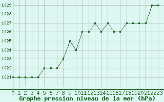 Courbe de la pression atmosphrique pour Sarzeau (56)