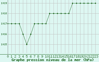 Courbe de la pression atmosphrique pour Sarzeau (56)