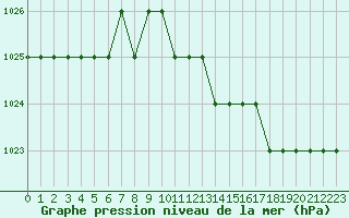 Courbe de la pression atmosphrique pour Biache-Saint-Vaast (62)