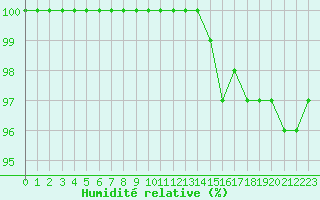 Courbe de l'humidit relative pour Lobbes (Be)