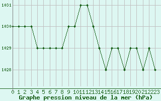 Courbe de la pression atmosphrique pour Sarzeau (56)