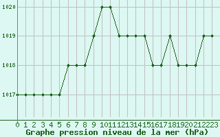 Courbe de la pression atmosphrique pour Biache-Saint-Vaast (62)