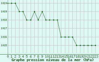 Courbe de la pression atmosphrique pour Ruffiac (47)