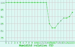 Courbe de l'humidit relative pour Biache-Saint-Vaast (62)