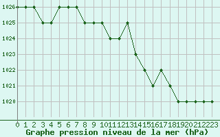 Courbe de la pression atmosphrique pour Ruffiac (47)