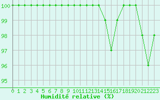 Courbe de l'humidit relative pour Ouessant (29)