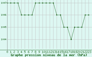 Courbe de la pression atmosphrique pour Ruffiac (47)