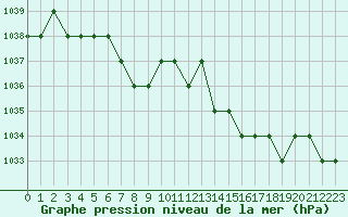 Courbe de la pression atmosphrique pour Sarzeau (56)