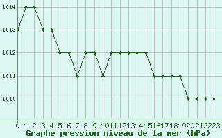 Courbe de la pression atmosphrique pour Ruffiac (47)