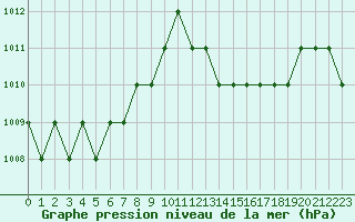 Courbe de la pression atmosphrique pour Ruffiac (47)