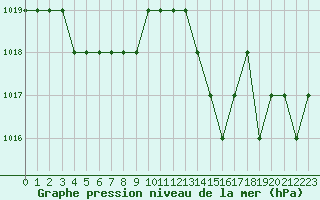 Courbe de la pression atmosphrique pour Sgur-le-Chteau (19)