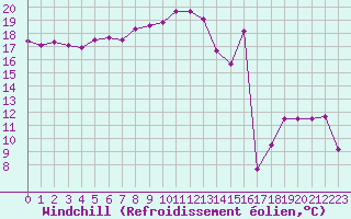 Courbe du refroidissement olien pour Biarritz (64)