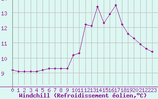 Courbe du refroidissement olien pour Montret (71)
